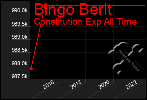 Total Graph of Bingo Berit