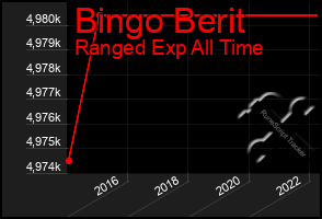 Total Graph of Bingo Berit