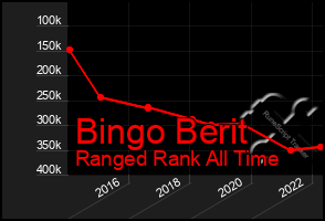 Total Graph of Bingo Berit