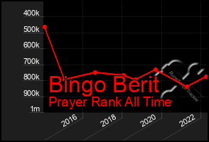 Total Graph of Bingo Berit