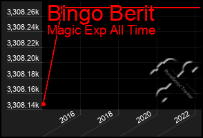 Total Graph of Bingo Berit