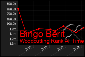 Total Graph of Bingo Berit