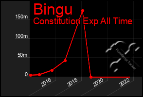 Total Graph of Bingu