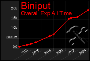 Total Graph of Biniput