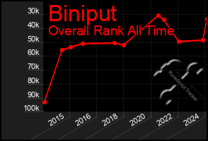 Total Graph of Biniput