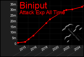 Total Graph of Biniput