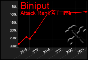 Total Graph of Biniput