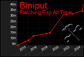 Total Graph of Biniput