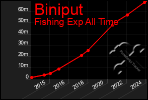 Total Graph of Biniput