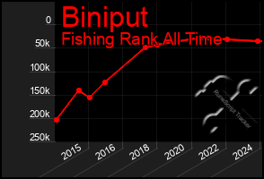 Total Graph of Biniput