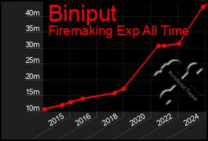 Total Graph of Biniput