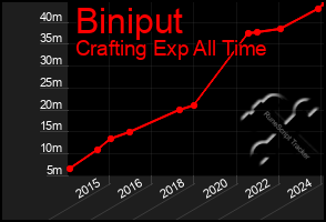 Total Graph of Biniput