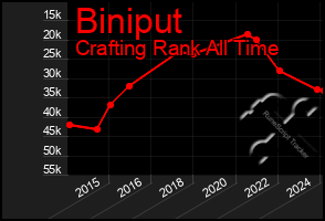 Total Graph of Biniput