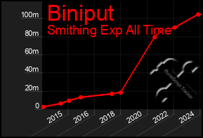 Total Graph of Biniput