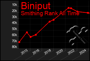 Total Graph of Biniput