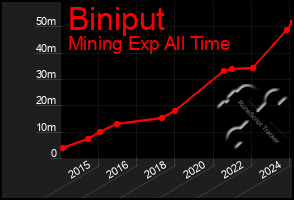 Total Graph of Biniput