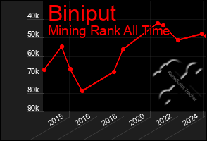 Total Graph of Biniput