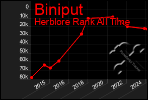 Total Graph of Biniput