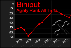 Total Graph of Biniput