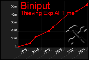 Total Graph of Biniput