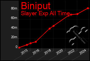 Total Graph of Biniput