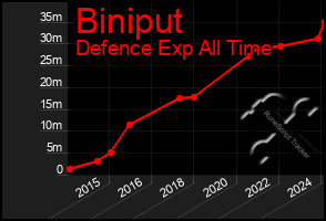 Total Graph of Biniput