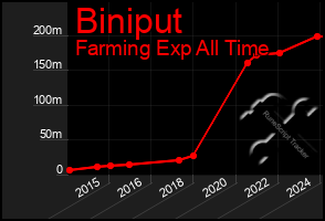 Total Graph of Biniput