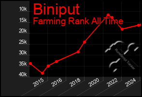 Total Graph of Biniput