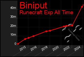 Total Graph of Biniput