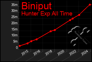 Total Graph of Biniput