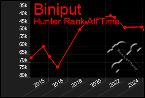 Total Graph of Biniput