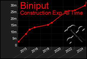 Total Graph of Biniput