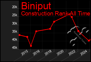 Total Graph of Biniput