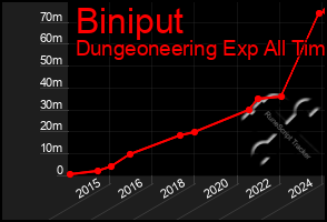 Total Graph of Biniput