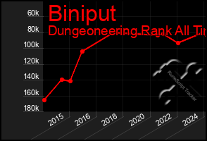 Total Graph of Biniput