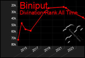 Total Graph of Biniput