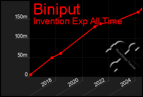 Total Graph of Biniput