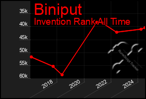 Total Graph of Biniput