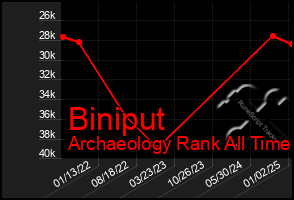 Total Graph of Biniput