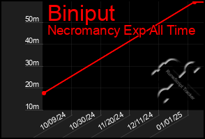 Total Graph of Biniput