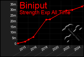 Total Graph of Biniput