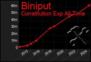 Total Graph of Biniput