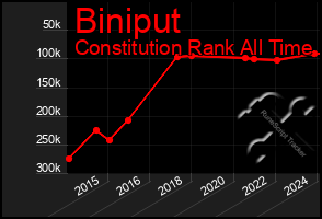 Total Graph of Biniput