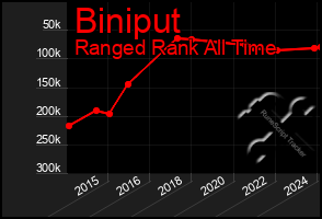 Total Graph of Biniput