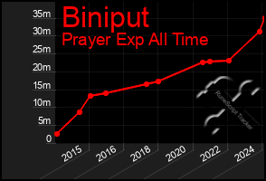 Total Graph of Biniput