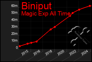 Total Graph of Biniput