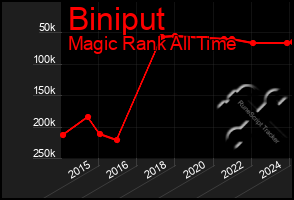 Total Graph of Biniput