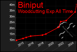 Total Graph of Biniput