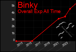 Total Graph of Binky
