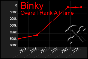 Total Graph of Binky